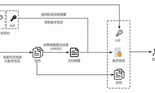 数字签名的作用是保证信息的_数字签名的作用是保证信息的认证性